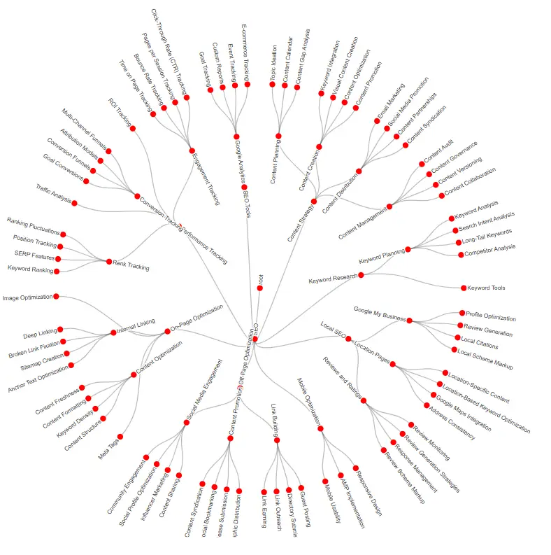 topical-map-Radial-Dendrogram