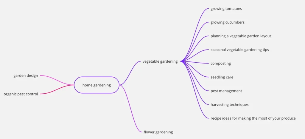 Covering the Whole Topic for Topical Content Ecosystem