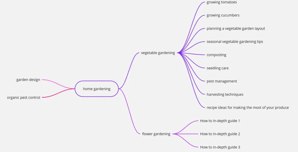 Filling Topic Gaps