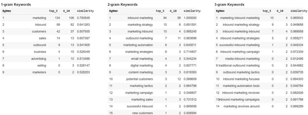 Keyword research via N-gram analysis(after NLP analysis)